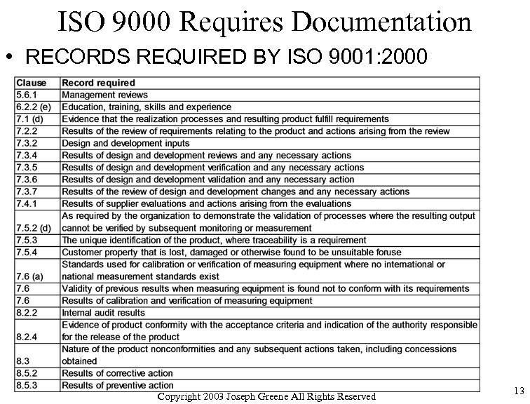 ISO 9000 Requires Documentation • RECORDS REQUIRED BY ISO 9001: 2000 Copyright 2003 Joseph