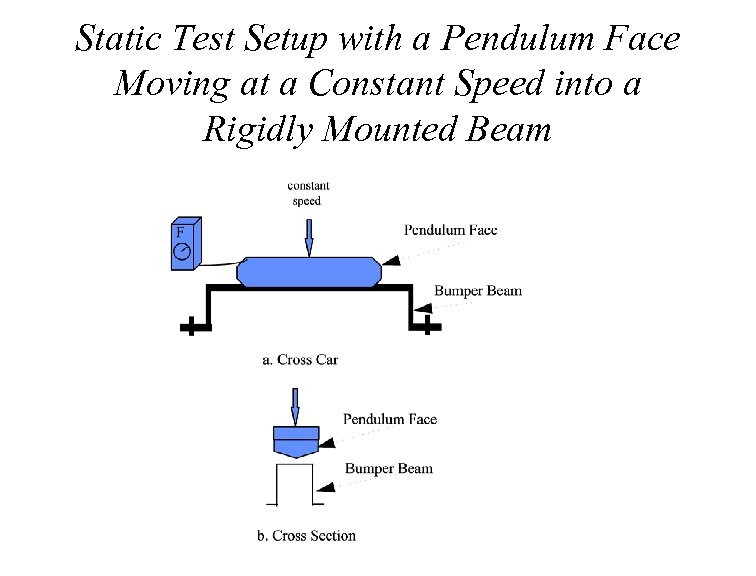 Static Test Setup with a Pendulum Face Moving at a Constant Speed into a
