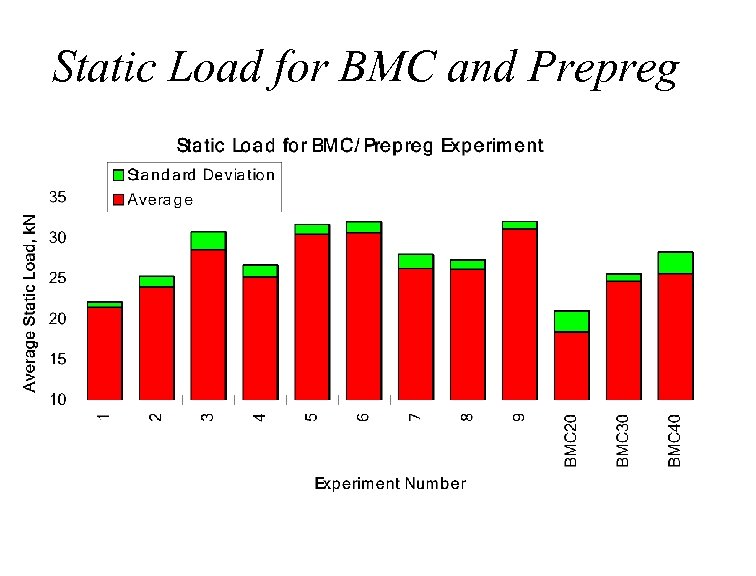 Static Load for BMC and Prepreg Experiment Number 