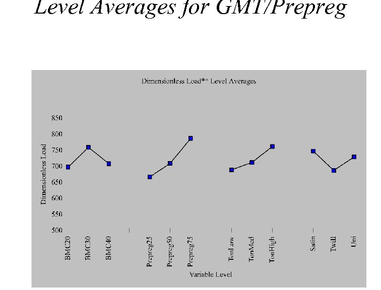 Level Averages for GMT/Prepreg 