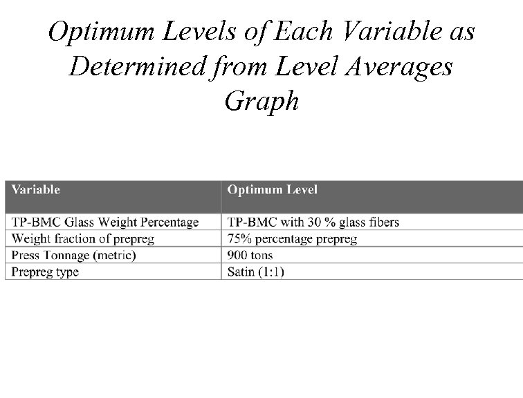 Optimum Levels of Each Variable as Determined from Level Averages Graph 