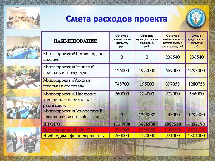 Средства регионального бюджета, руб. Средства муниципальных бюджетов, руб. Средства внебюджетных источников, в т. ч.