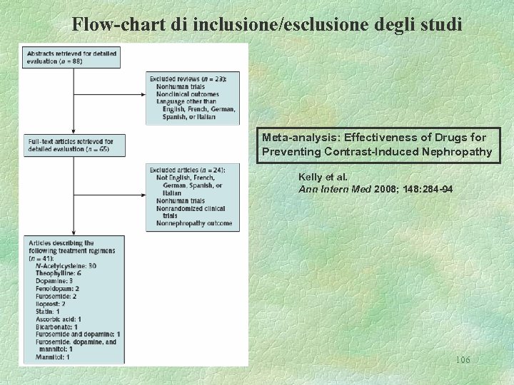 Flow-chart di inclusione/esclusione degli studi Meta-analysis: Effectiveness of Drugs for Preventing Contrast-Induced Nephropathy Kelly