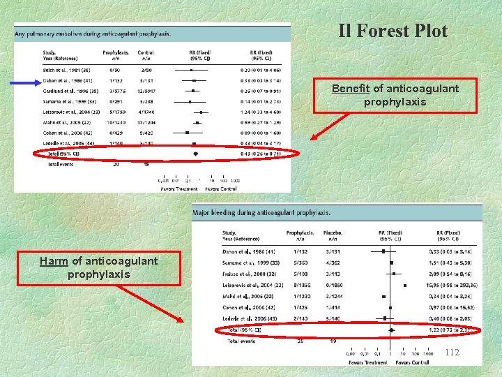 Il Forest Plot Benefit of anticoagulant prophylaxis Harm of anticoagulant prophylaxis 112 