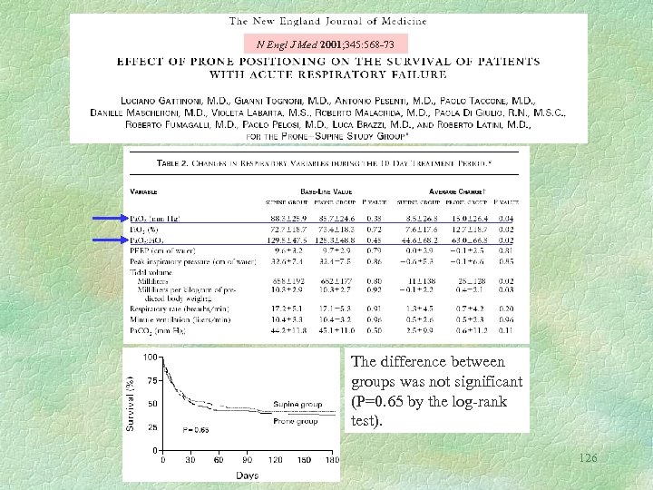 N Engl J Med 2001; 345: 568 -73 The difference between groups was not