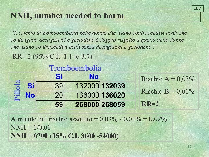 EBM NNH, number needed to harm “Il rischio di tromboembolia nelle donne che usano