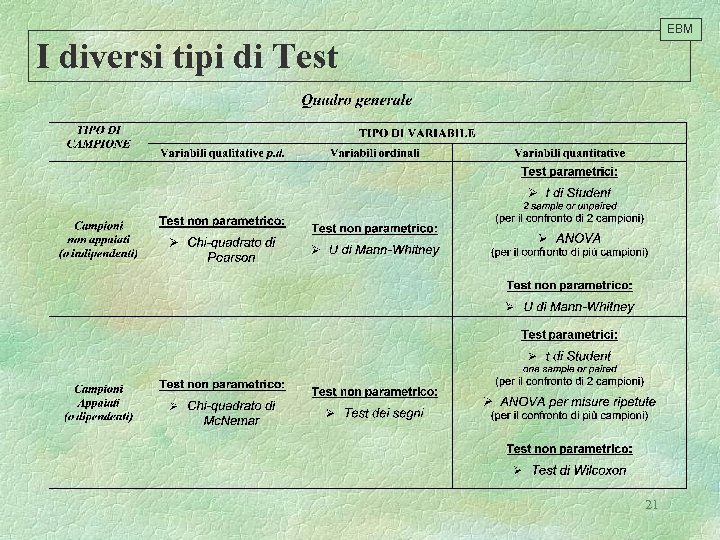 EBM I diversi tipi di Test 21 