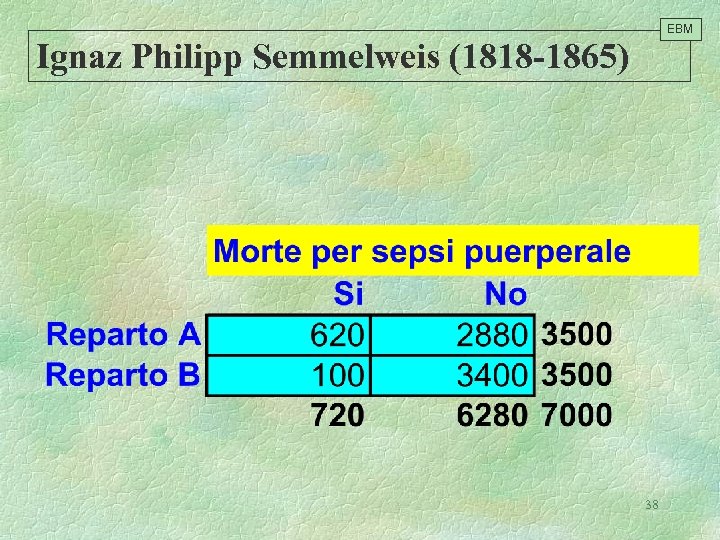 EBM Ignaz Philipp Semmelweis (1818 -1865) 38 