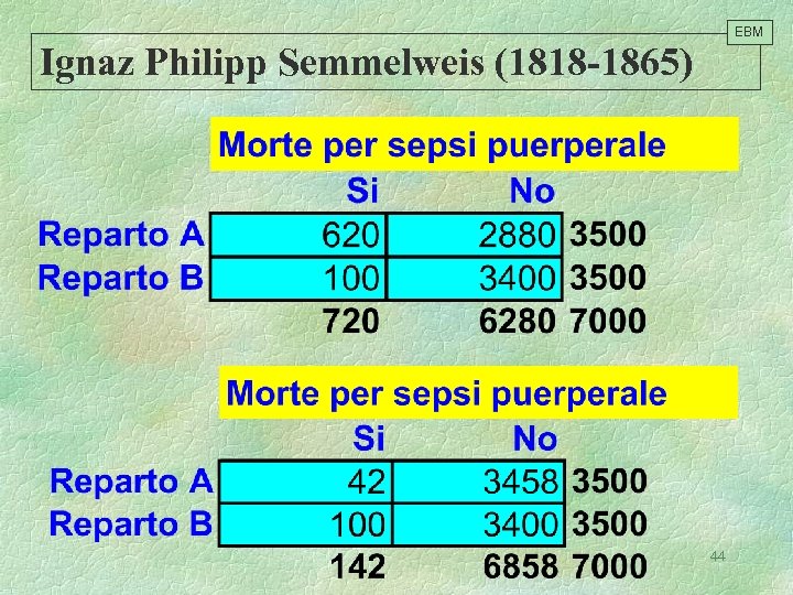 EBM Ignaz Philipp Semmelweis (1818 -1865) 44 