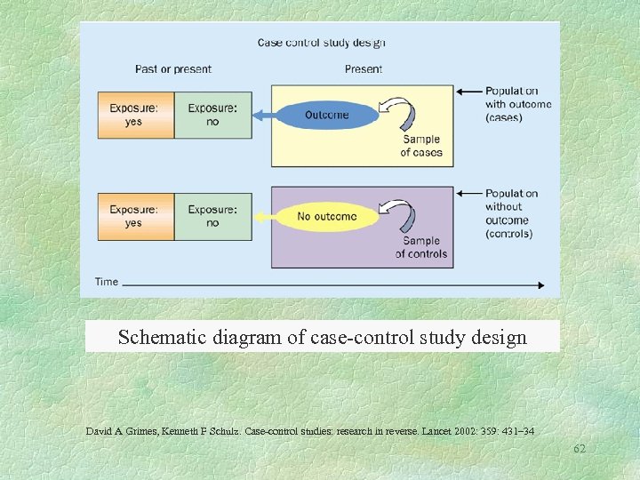 Schematic diagram of case-control study design David A Grimes, Kenneth F Schulz. Case-control studies: