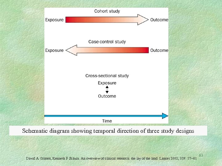 Schematic diagram showing temporal direction of three study designs David A Grimes, Kenneth F