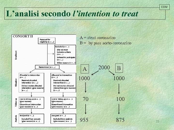 EBM L’analisi secondo l’intention to treat CONSORT II A = stent coronarico B =