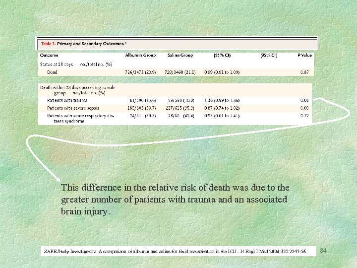 This difference in the relative risk of death was due to the greater number