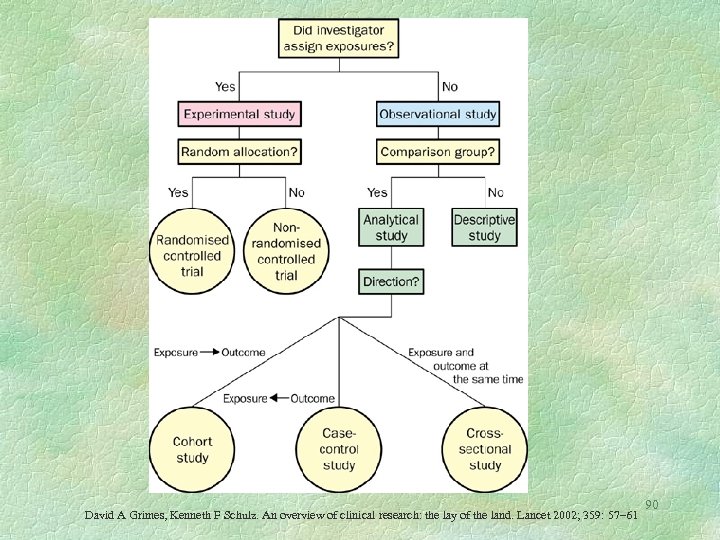 David A Grimes, Kenneth F Schulz. An overview of clinical research: the lay of