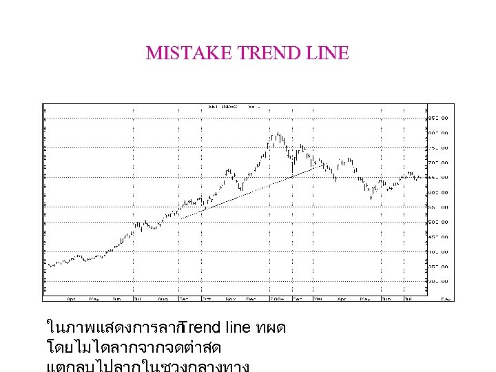 MISTAKE TREND LINE ในภาพแสดงการลาก Trend line ทผด โดยไมไดลากจากจดตำสด 