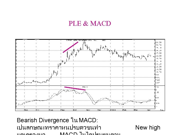 PLE & MACD Bearish Divergence ใน MACD: เปนลกษณะทราคาหนปรบตวขนทำ New high 