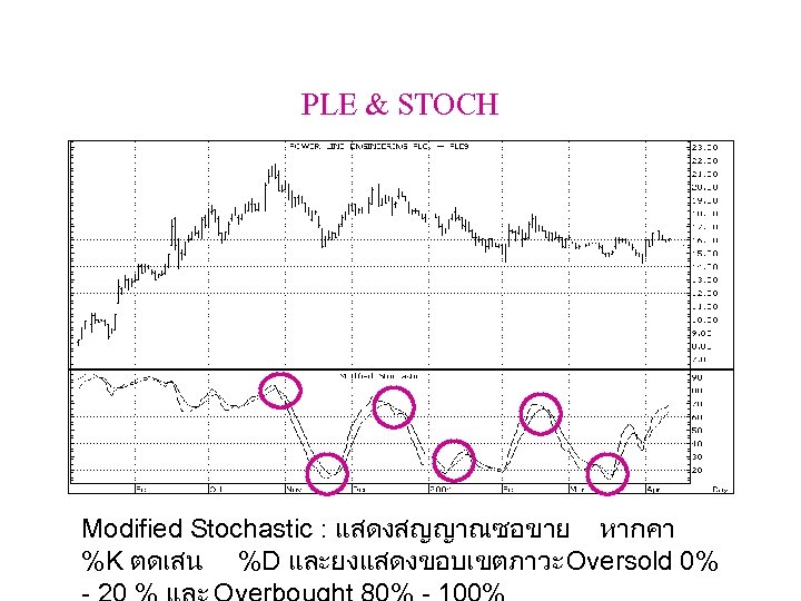 PLE & STOCH Modified Stochastic : แสดงสญญาณซอขาย หากคา %K ตดเสน %D และยงแสดงขอบเขตภาวะ Oversold 0%