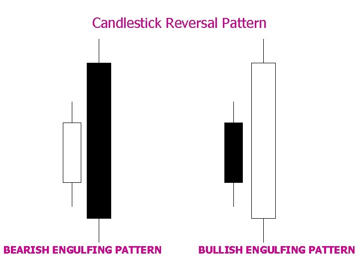 Candlestick Reversal Pattern BEARISH ENGULFING PATTERN BULLISH ENGULFING PATTERN 