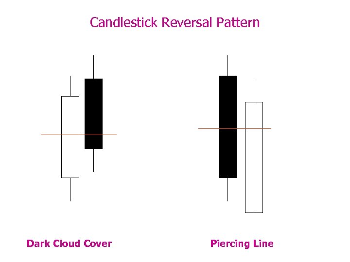 Candlestick Reversal Pattern Dark Cloud Cover Piercing Line 
