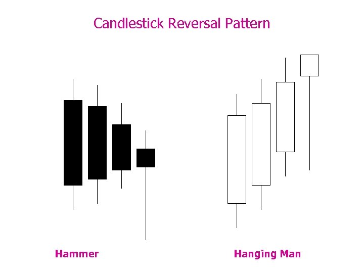 Candlestick Reversal Pattern Hammer Hanging Man 