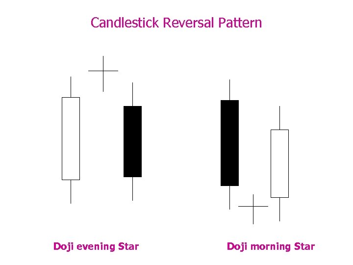 Candlestick Reversal Pattern Doji evening Star Doji morning Star 