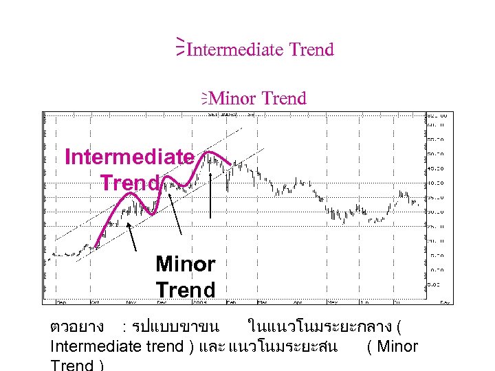  Intermediate Trend Minor Trend ตวอยาง : รปแบบขาขน ในแนวโนมระยะกลาง ( Intermediate trend ) และ