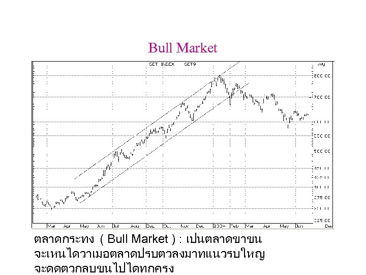 Bull Market ตลาดกระทง ( Bull Market ) : เปนตลาดขาขน จะเหนไดวาเมอตลาดปรบตวลงมาทแนวรบใหญ จะดดตวกลบขนไปไดทกครง 