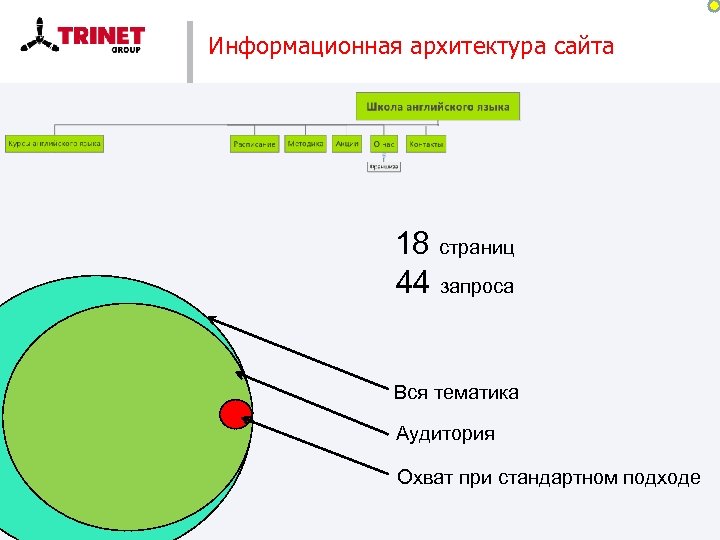 Информационная архитектура сайта 18 страниц 44 запроса Вся тематика Аудитория Охват при стандартном подходе