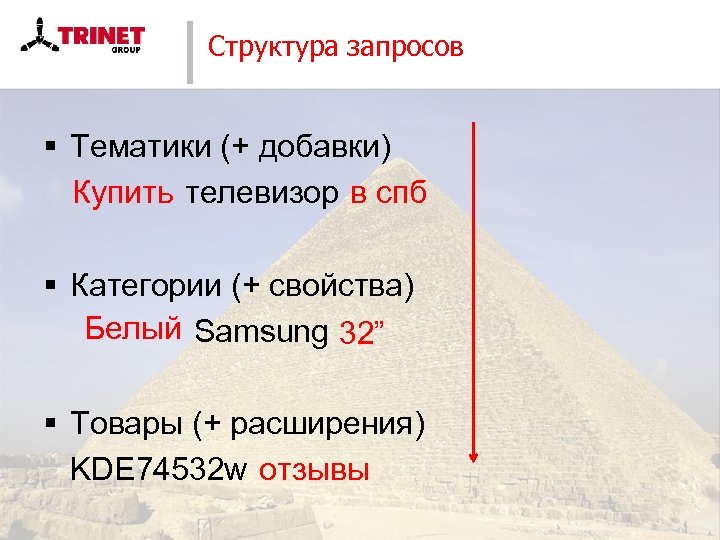 Структура запросов § Тематики (+ добавки) Купить телевизор в спб § Категории (+ свойства)