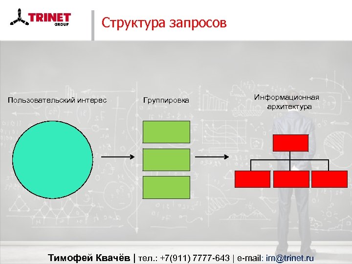 Структура запросов Пользовательский интерес Группировка Информационная архитектура Тимофей Квачёв | тел. : +7(911) 7777