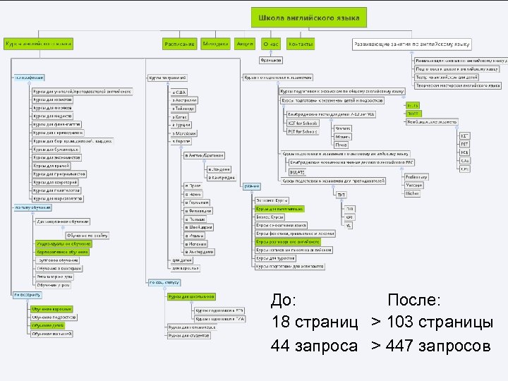 До: После: 18 страниц > 103 страницы 44 запроса > 447 запросов 