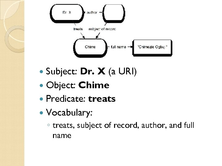  Subject: Dr. X (a URI) Object: Chime Predicate: treats Vocabulary: ◦ treats, subject