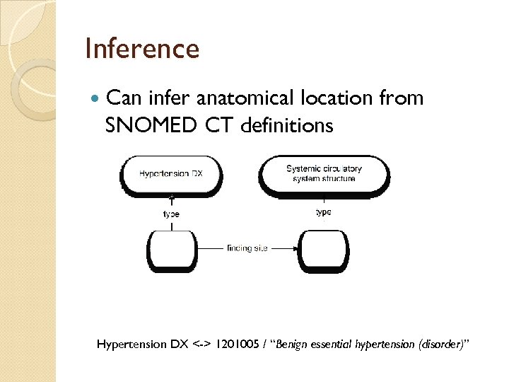 Inference Can infer anatomical location from SNOMED CT definitions Hypertension DX <-> 1201005 /