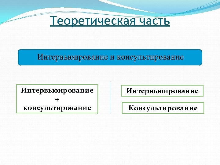 Теоретическая часть Интервьюирование и консультирование Интервьюирование + консультирование Интервьюирование Консультирование 