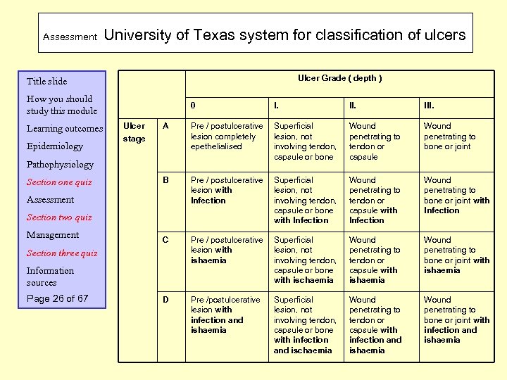 Assessment University of Texas system for classification of ulcers Ulcer Grade ( depth )