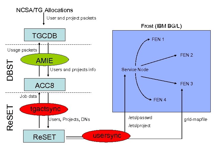 NCSA/TG Allocations User and project packets Frost (IBM BG/L) TGCDB FEN 1 DBST Usage