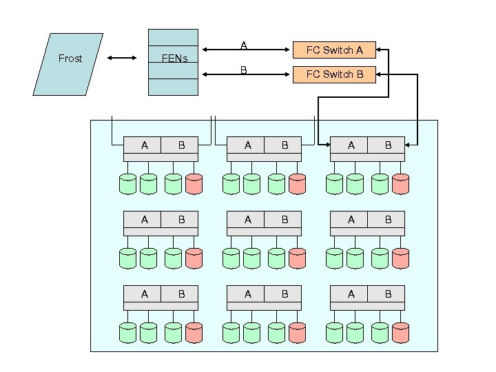 A FC Switch A B Frost FC Switch B FENs A B A B