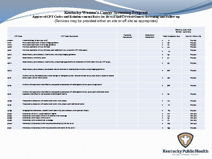 Kentucky Women's Cancer Screening Program Approved CPT Codes and Reimbursement Rates for Breast and