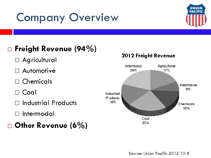 Company Overview Freight Revenue (94%) Agricultural Automotive Chemicals Coal Industrial Products Intermodal 2012 Freight