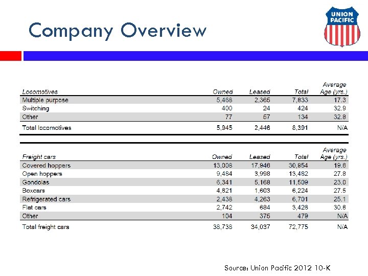 Company Overview Source: Union Pacific 2012 10 -K 