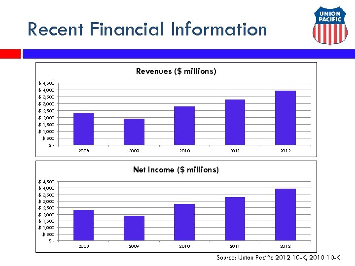 Recent Financial Information Revenues ($ millions) $ 4, 500 $ 4, 000 $ 3,