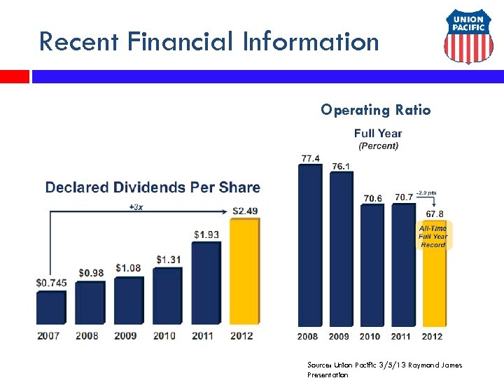 Recent Financial Information Operating Ratio Source: Union Pacific 3/5/13 Raymond James Presentation 