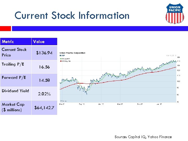 Current Stock Information Metric Current Stock Price Trailing P/E Forward P/E Dividend Yield Market