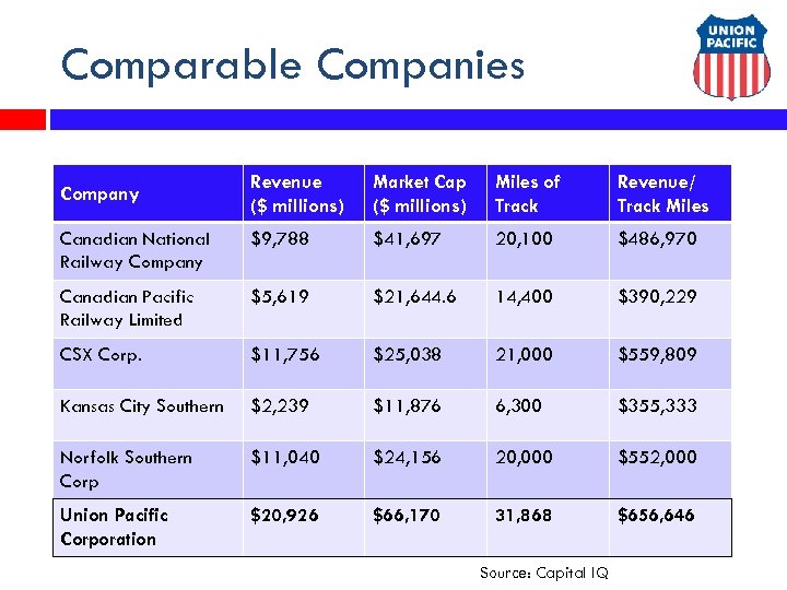 Comparable Companies Revenue ($ millions) Market Cap ($ millions) Miles of Track Revenue/ Track