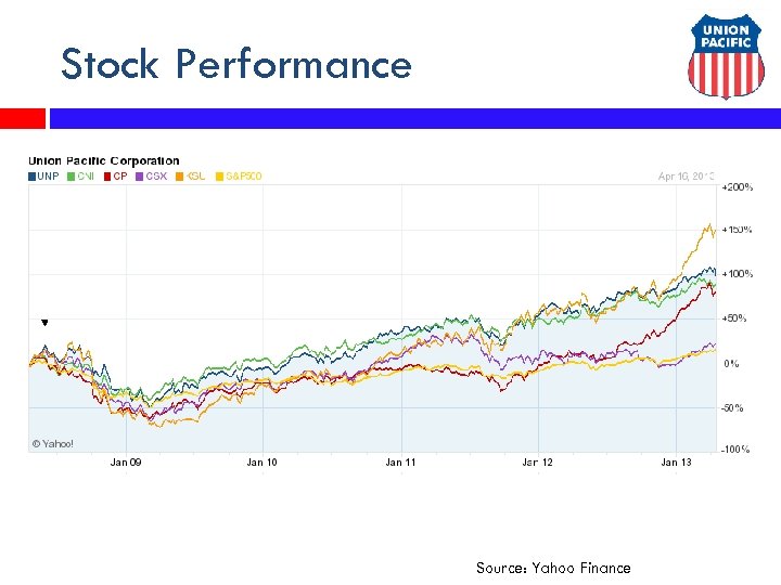 Stock Performance Source: Yahoo Finance 