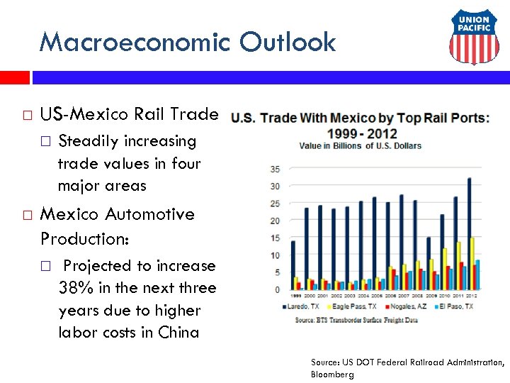Macroeconomic Outlook US-Mexico Rail Trade Steadily increasing trade values in four major areas Mexico
