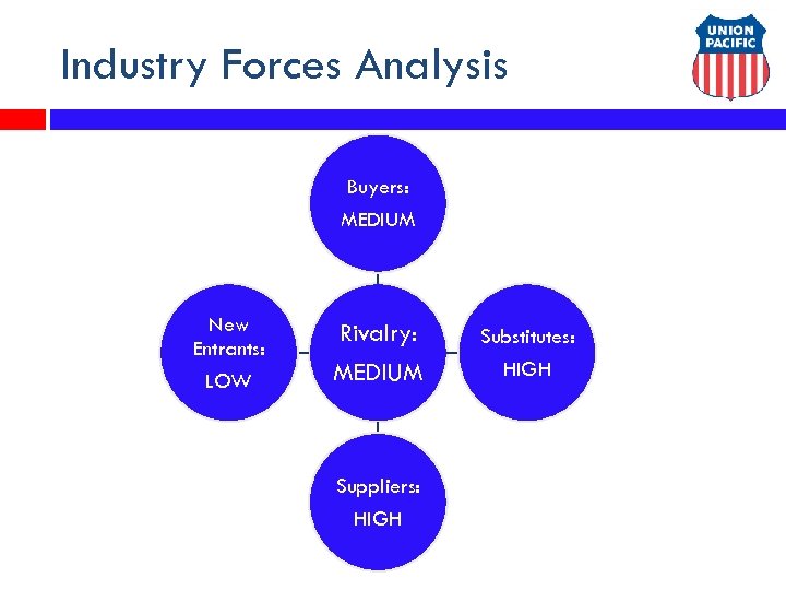 Industry Forces Analysis Buyers: MEDIUM New Entrants: LOW Rivalry: MEDIUM Suppliers: HIGH Substitutes: HIGH
