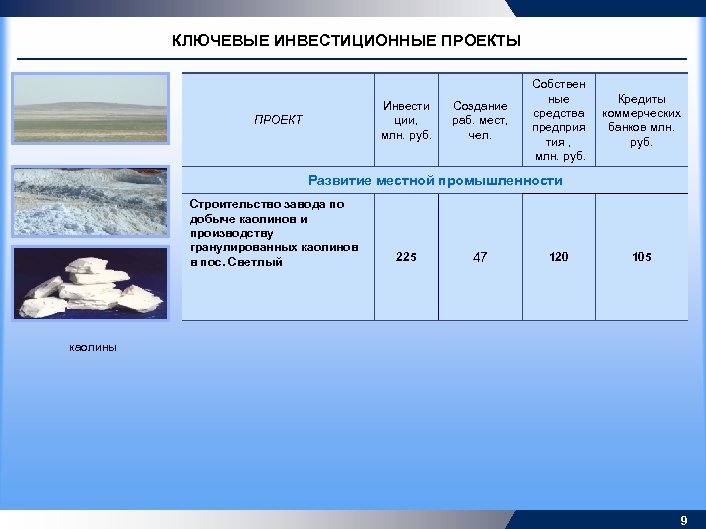 КЛЮЧЕВЫЕ ИНВЕСТИЦИОННЫЕ ПРОЕКТЫ Инвести ции, млн. руб. ПРОЕКТ Создание раб. мест, чел. Собствен ные