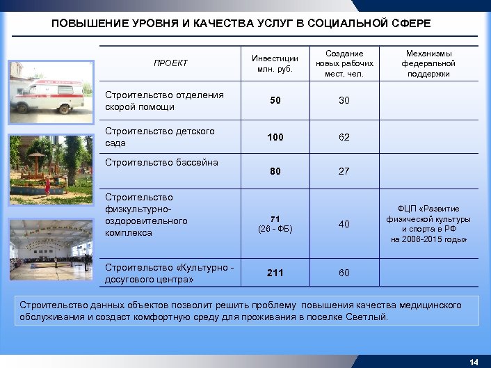 ПОВЫШЕНИЕ УРОВНЯ И КАЧЕСТВА УСЛУГ В СОЦИАЛЬНОЙ СФЕРЕ Инвестиции млн. руб. Создание новых рабочих