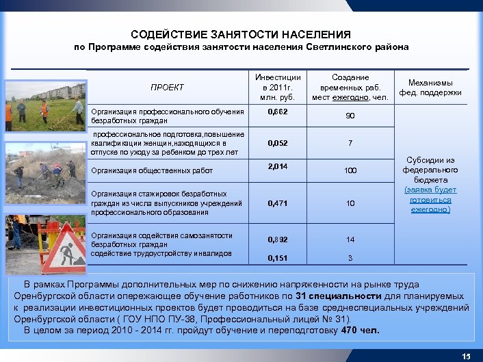СОДЕЙСТВИЕ ЗАНЯТОСТИ НАСЕЛЕНИЯ по Программе содействия занятости населения Светлинского района ПРОЕКТ Организация профессионального обучения